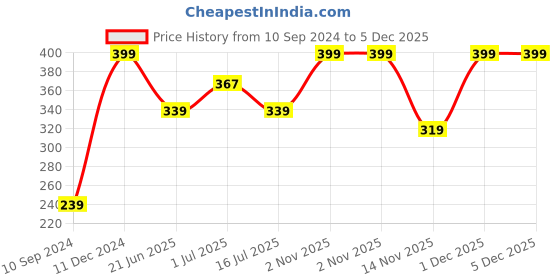 myntra.com Facejewel Set Of 10 Makeup Blender Sponges facejewel Price History Graph from 10 Sep 2024 to 5 Dec 2025