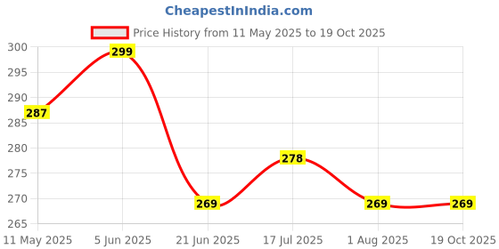 myntra.com Facejewel Set Of 10 Makeup Sponge- 4 Big Blender, 3 Mini Blender & 3 Mini Finger facejewel Price History Graph from 11 May 2025 to 18 Oct 2025