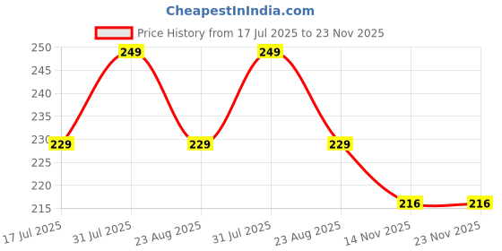 myntra.com Facejewel Set Of 10 Makeup Sponge- 4 Big Blender, 3 Mini Blender & 3 Mini Finger Puff facejewel Price History Graph from 17 Jul 2025 to 23 Nov 2025