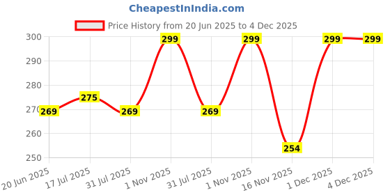 myntra.com Facejewel Set Of 10 Makeup Sponges With Powder Puff, Round & Triangle Puff facejewel Price History Graph from 20 Jun 2025 to 4 Dec 2025