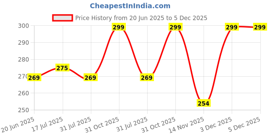 myntra.com Facejewel Set Of 10 Makeup Sponges With Powder Puff With Big Heart, Triangle & Finger Puff facejewel Price History Graph from 20 Jun 2025 to 5 Dec 2025