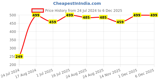 myntra.com Facejewel Set Of 10 Mini Sponge Makeup Blender facejewel Price History Graph from 24 Jul 2024 to 6 Dec 2025