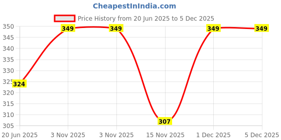 myntra.com Facejewel Set Of 11 Powder Puff, Blender Puff, Finger Puff & Mushroom Puff facejewel Price History Graph from 20 Jun 2025 to 5 Dec 2025