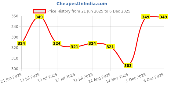 myntra.com Facejewel Set Of 11 Powder Puff, Mini Heart Puff, Triangle, Finger & Mushroom Puff facejewel Price History Graph from 21 Jun 2025 to 4 Dec 2025