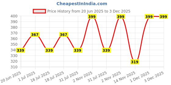 myntra.com Facejewel Set Of 12 Makeup Sponge With Storage Bottle facejewel Price History Graph from 20 Jun 2025 to 3 Dec 2025