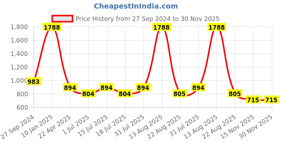 myntra.com Facejewel Set Of 12 Worth It Waterproof Lip Gloss-4.5 ml Each facejewel Price History Graph from 27 Sep 2024 to 30 Nov 2025