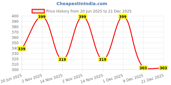 myntra.com Facejewel Set Of 15 Soft Velvet Makeup Sponge Set facejewel Price History Graph from 20 Jun 2025 to 21 Dec 2025