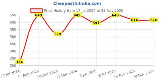 myntra.com Facejewel Set Of 16 Finger Sponge & Pizza Sponge facejewel Price History Graph from 17 Jul 2024 to 27 Nov 2025