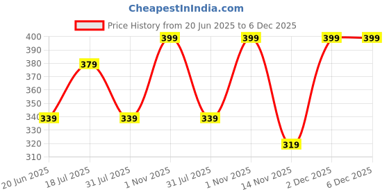 myntra.com Facejewel Set Of 17 Dual Use Makeup Sponge Set facejewel Price History Graph from 20 Jun 2025 to 5 Dec 2025