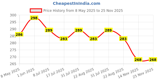 myntra.com Facejewel Set Of 2 Colour Change Gel Lipstick - 3.5g Each - Orange - Red facejewel Price History Graph from 8 May 2025 to 25 Nov 2025