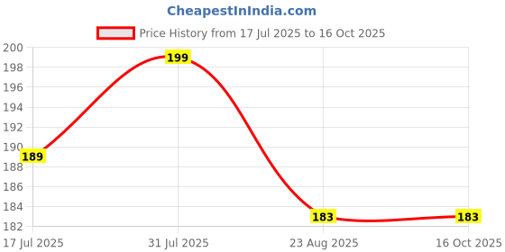 myntra.com Facejewel Set Of 2 Face Deep Cleansing Sponge & Makeup Remover facejewel Price History Graph from 17 Jul 2025 to 16 Oct 2025