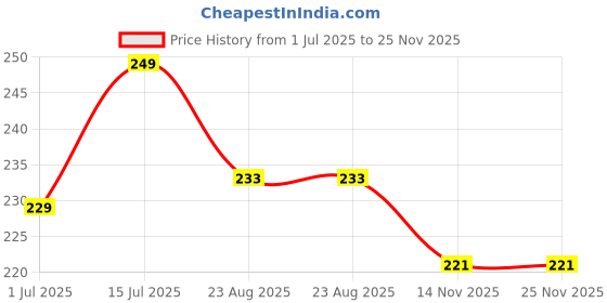 myntra.com Facejewel Set Of 2 Makeup Mushroom Puff facejewel Price History Graph from 1 Jul 2025 to 25 Nov 2025