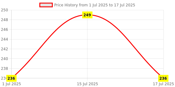 myntra.com Facejewel Set Of 2 Mushroom Sponge Puff With Handle & Set Of 2 Makeup Blender facejewel Price History Graph from 1 Jul 2025 to 15 Jul 2025