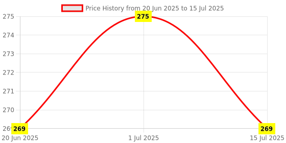 myntra.com Facejewel Set Of 2 Pizza Puff Sponges & Set Of 2 Mushroom Puff & Set Of 2 Blender Set facejewel Price History Graph from 20 Jun 2025 to 15 Jul 2025