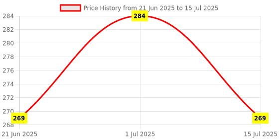 myntra.com Facejewel Set Of 2 Pizza Sponge With Set Of 2 Round Makeup Sponge Set facejewel Price History Graph from 21 Jun 2025 to 15 Jul 2025