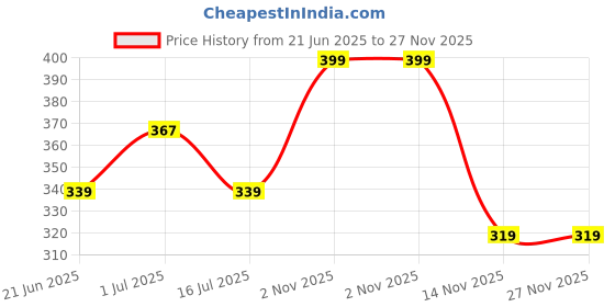 myntra.com Facejewel Set Of 2 Pizza Sponges With 2-Pcs Makeup Remover Pads facejewel Price History Graph from 21 Jun 2025 to 26 Nov 2025