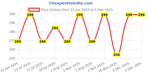 myntra.com Facejewel Set Of 2 Retractable Eyebrow Pencils - 5g Each - Black & Brown facejewel Price History Graph from 21 Jun 2025 to 5 Dec 2025