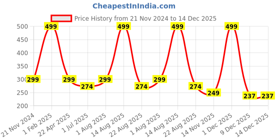 myntra.com Facejewel Set Of 2 Silvery Makeup Brush & Makeup Triangle Puff facejewel Price History Graph from 21 Nov 2024 to 14 Dec 2025