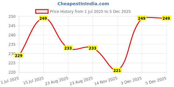 myntra.com Facejewel Set Of 2 Triangle Shape Makeup Beauty Blender facejewel Price History Graph from 1 Jul 2025 to 5 Dec 2025