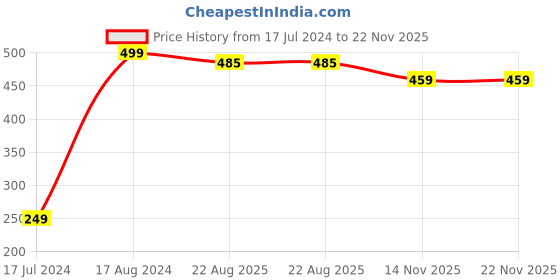 myntra.com Facejewel Set Of 2 Triangle Sponge & Makeup Puff facejewel Price History Graph from 17 Jul 2024 to 22 Nov 2025