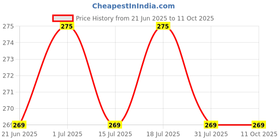 myntra.com Facejewel Set Of 3 Heart & Triangle Shape Makeup Sponge Puffs facejewel Price History Graph from 21 Jun 2025 to 10 Oct 2025
