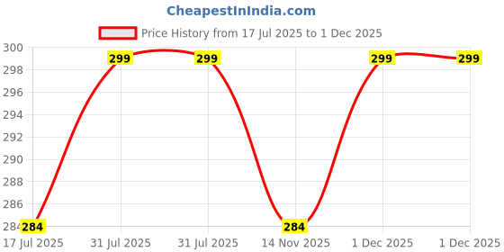 myntra.com Facejewel Set Of 3 Mushroom Puff With Portable Face Brush & Remover facejewel Price History Graph from 17 Jul 2025 to 30 Nov 2025