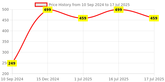 myntra.com Facejewel Set Of 3 Pizza Puff With Set Of 3 Finger Sponge & Set Of 3 Big Blender facejewel Price History Graph from 10 Sep 2024 to 16 Jul 2025