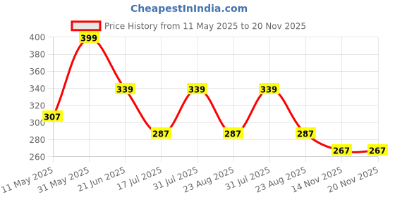 myntra.com Facejewel Set Of 4 4 In 1 Makeup Brush With Mushroom Puff & Makeup Remover Pads facejewel Price History Graph from 11 May 2025 to 20 Nov 2025