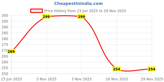myntra.com Facejewel Set Of 4 Big Triangle Heart Puff, Finger Sponge & Round Puff facejewel Price History Graph from 23 Jun 2025 to 28 Nov 2025