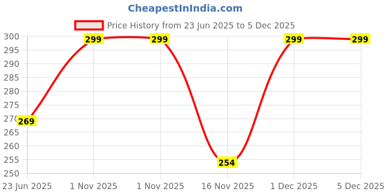 myntra.com Facejewel Set Of 4 Big Triangle Heart Puff,  Round & Makeup Sponge Puff facejewel Price History Graph from 23 Jun 2025 to 5 Dec 2025