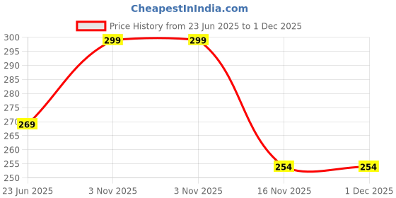 myntra.com Facejewel Set Of 4 Big Triangle Heart Puff<br>2 Makeup Finger Puff facejewel Price History Graph from 23 Jun 2025 to 1 Dec 2025