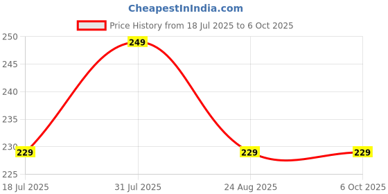 myntra.com Facejewel Set Of 4 Blender, Egg Shaped Blending Puff With Finger & Pizza Puff facejewel Price History Graph from 18 Jul 2025 to 6 Oct 2025