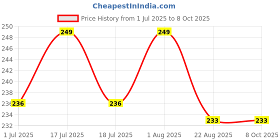 myntra.com Facejewel Set Of 4 Blender Foundation Sponge & 2 Triangle Powder Puffs with a Box facejewel Price History Graph from 1 Jul 2025 to 8 Oct 2025