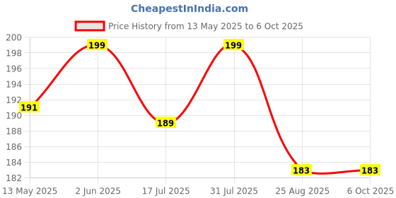 myntra.com Facejewel Set Of 4 Blender Sponge, Soft Egg Shaped Blending Puff With Triangle Puff facejewel Price History Graph from 13 May 2025 to 5 Oct 2025