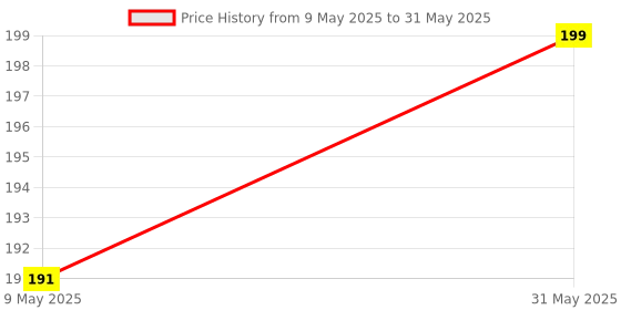 myntra.com Facejewel Set Of 4 Blender Sponge, Soft Egg Shaped Puff With Triangle Puff facejewel Price History Graph from 9 May 2025 to 31 May 2025