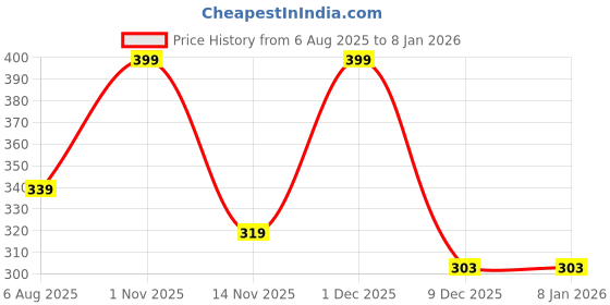 myntra.com Facejewel Set Of 4 Makeup Brush & Blender Puff facejewel Price History Graph from 6 Aug 2025 to 5 Jan 2026