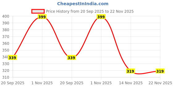 myntra.com Facejewel Set Of 4 Makeup Brush & Triangle Puff facejewel Price History Graph from 20 Sep 2025 to 22 Nov 2025