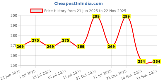 myntra.com Facejewel Set Of 4 Round Makeup Sponge With Makeup Blender facejewel Price History Graph from 21 Jun 2025 to 21 Nov 2025
