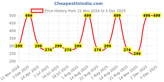 myntra.com Facejewel Set Of 5 Foundation Brush, Mini Blender & Big Blender Puff facejewel Price History Graph from 21 Nov 2024 to 5 Dec 2025