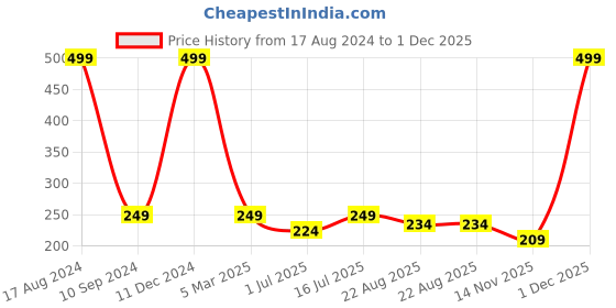 myntra.com Facejewel Set Of 5 Makeup Blender With Finger Sponge facejewel Price History Graph from 17 Aug 2024 to 1 Dec 2025