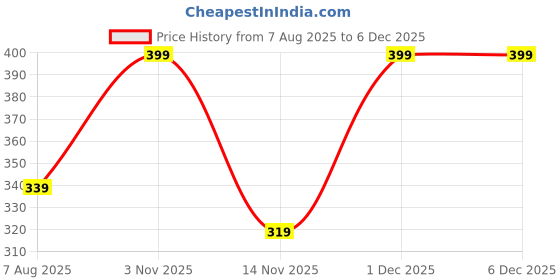myntra.com Facejewel Set Of 5 Makeup Brush With Blender Puff facejewel Price History Graph from 7 Aug 2025 to 5 Dec 2025
