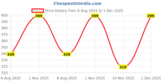 myntra.com Facejewel Set Of 5 Makeup Brush With Heart Puff & Big Blender facejewel Price History Graph from 6 Aug 2025 to 1 Dec 2025