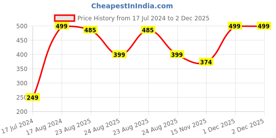 myntra.com Facejewel Set of 5 Mushroom Make Up Puff - Black facejewel Price History Graph from 17 Jul 2024 to 2 Dec 2025