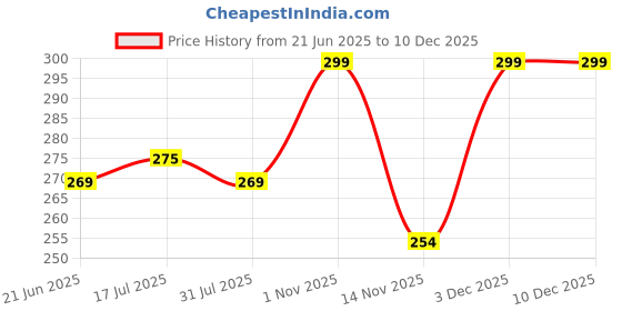 myntra.com Facejewel Set Of 5 Triangle Shaped Makeup Puffs facejewel Price History Graph from 21 Jun 2025 to 10 Dec 2025