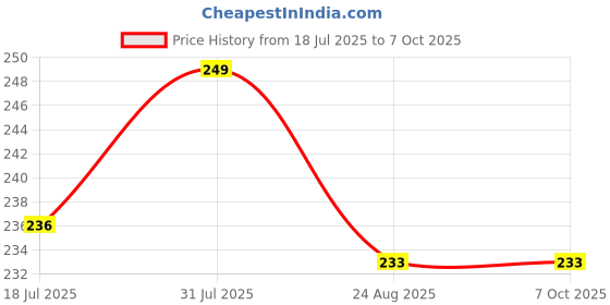myntra.com Facejewel Set Of 6 Blender Sponge With Finger & Mushroom Puff facejewel Price History Graph from 18 Jul 2025 to 7 Oct 2025