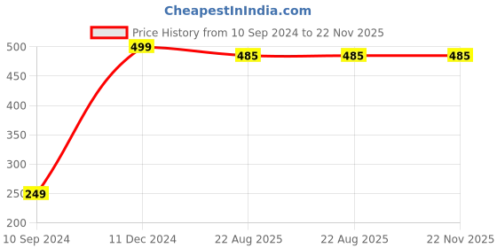 myntra.com Facejewel Set Of 6 Finger & Mini Heart Sponge Set facejewel Price History Graph from 10 Sep 2024 to 22 Nov 2025