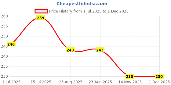 myntra.com Facejewel Set of 6 Large & Mini Makeup Sponge Blender facejewel Price History Graph from 1 Jul 2025 to 30 Nov 2025