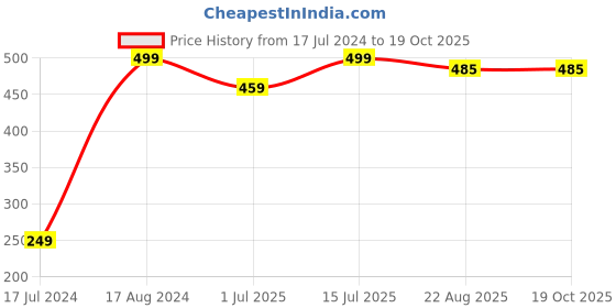 myntra.com Facejewel Set Of 6 Pizza & Round Sponges Set facejewel Price History Graph from 17 Jul 2024 to 18 Oct 2025