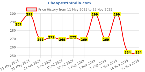 myntra.com Facejewel Set Of 6 Pizza Puff, Facial Puff, Mini & Big Blender Combo facejewel Price History Graph from 11 May 2025 to 24 Nov 2025