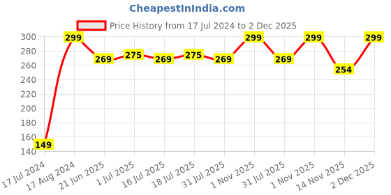 myntra.com Facejewel Set Of 6 Pizza Sponge  & Mushroom Sponge facejewel Price History Graph from 17 Jul 2024 to 2 Dec 2025